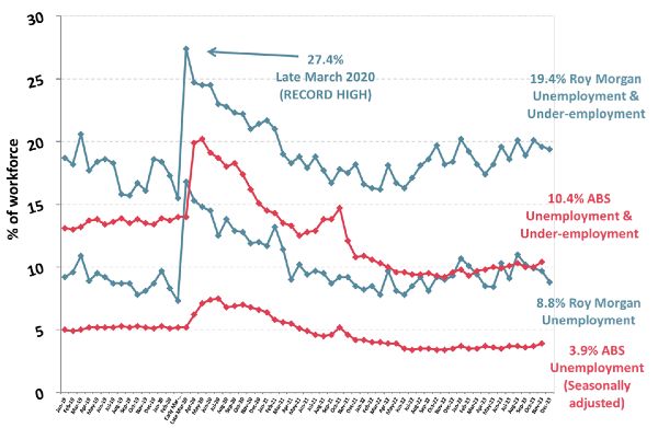 Roy Morgan Unemployment December